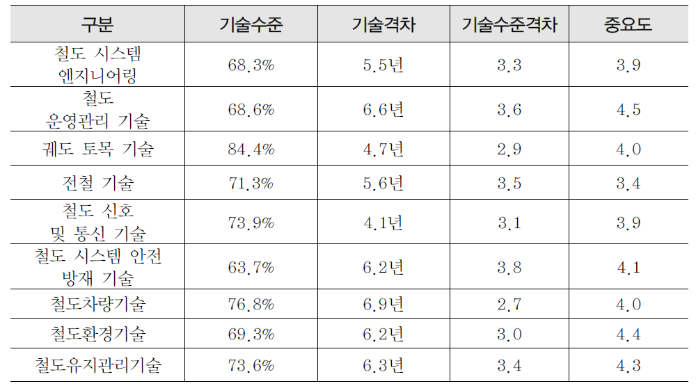 부품 및 수재국산화율 및 기술 자립도