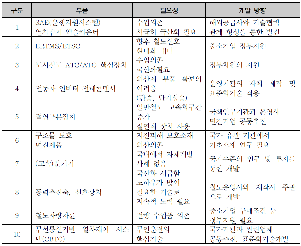 국산화 필요 부품 및 근거