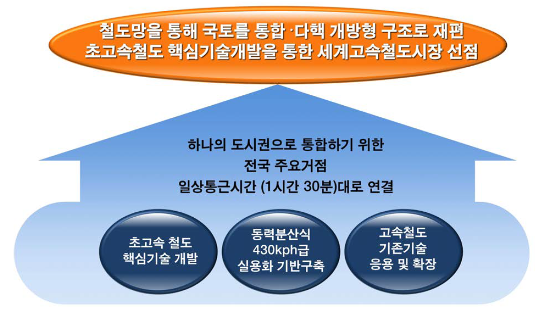 고속철도망 구축 비젼