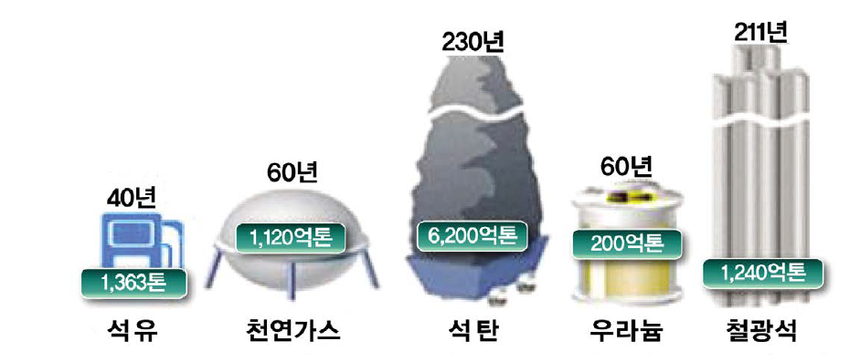 에너지원별 채굴 가능 기간