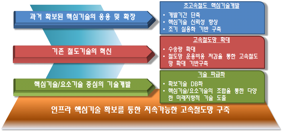 국토공간통합을 위한 고속철도망 구축 추진 방향