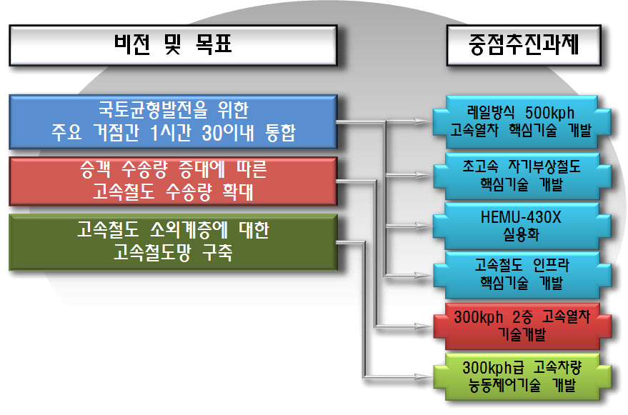 목표달성을 위한 중점추진과제 도출