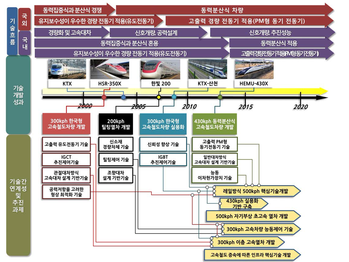 추진전략 및 고속철도망 구축을 위한 중점추진과제들간의 연계성