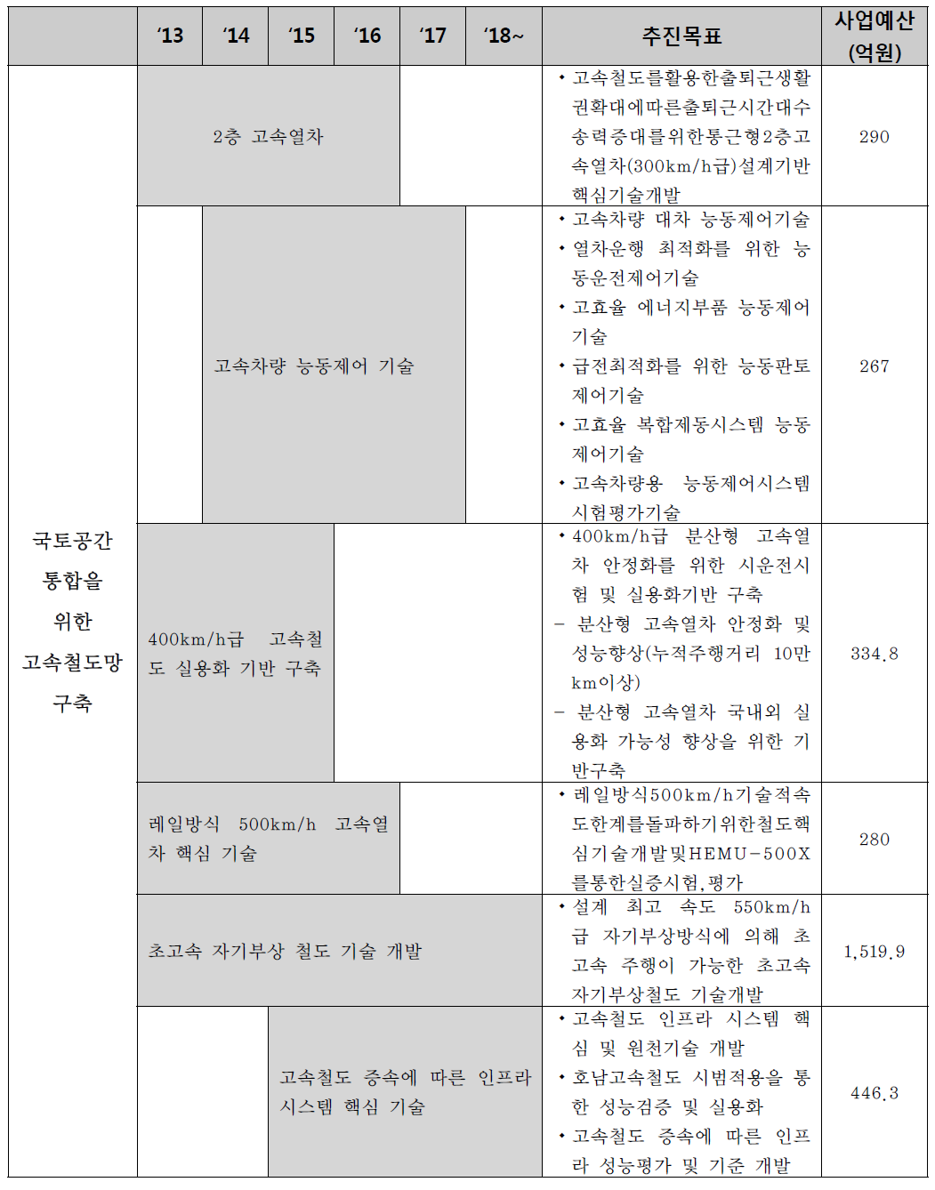 국토공간통합을 위한 고속철도망 구축 분야 추진계획