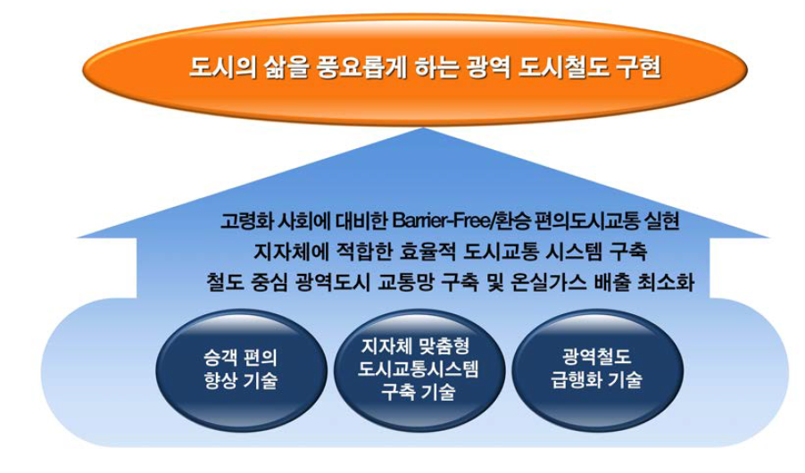 도시광역화에 따른 서민의 대중교통편의 향상 추진 방향