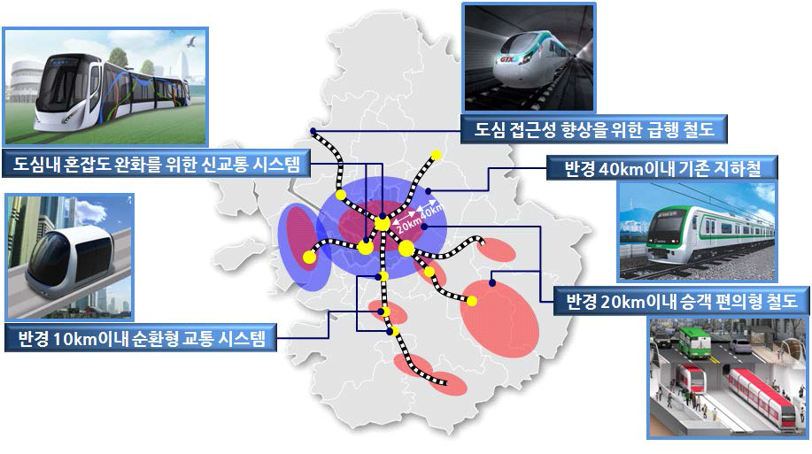 도시광역화에 따른 서민의 대중교통편의 향상 개념도