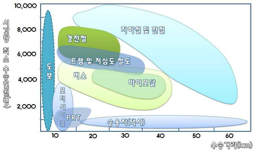 맞춤형 교통수단 제공을 위한 대중교통수단 포트폴리오