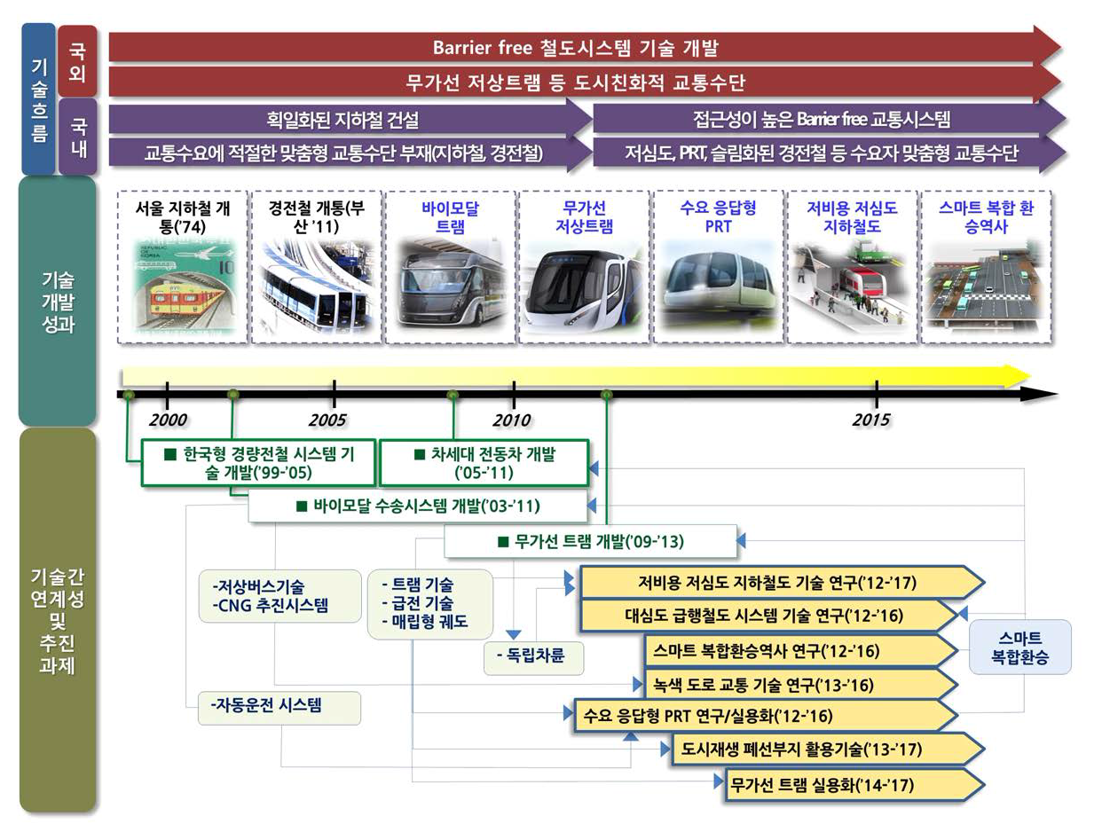 맞춤형 교통수단 개발연혁 및 추진대과제