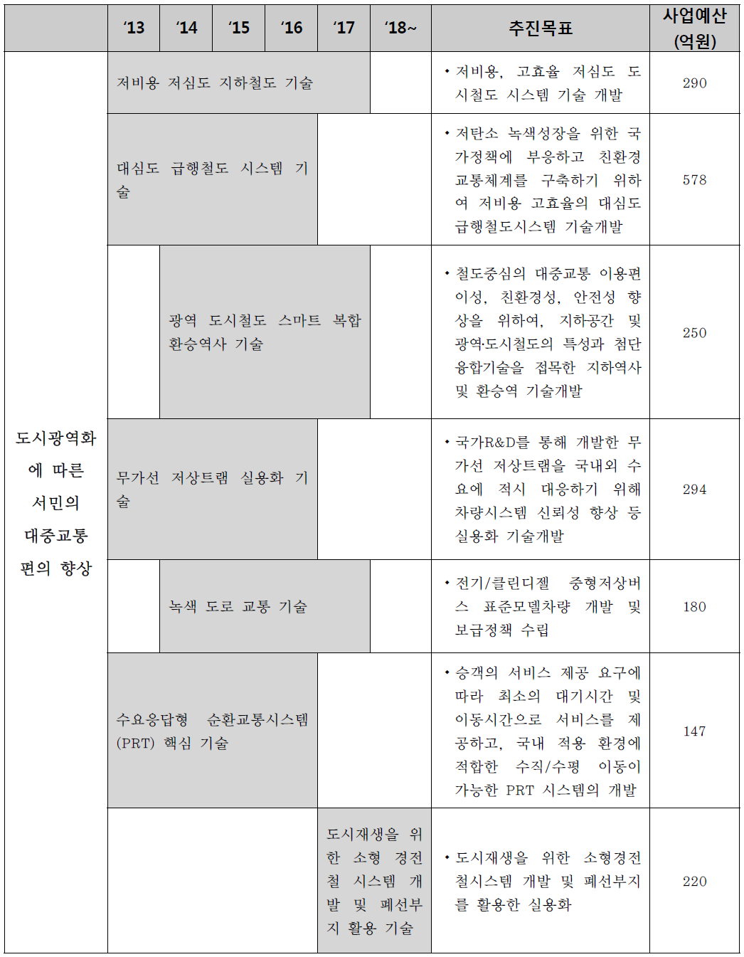 도시광역화에 따른 서민의 대중교통 편의 향상 분야 추진계획