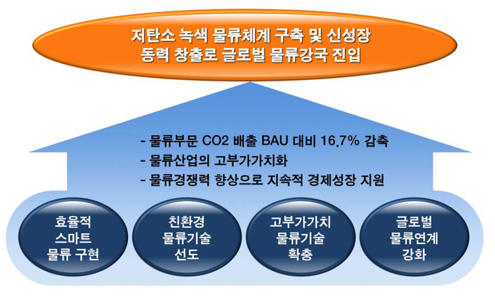 산업·물류 거점간 대량·고속 물류 네트워크 구축 비전