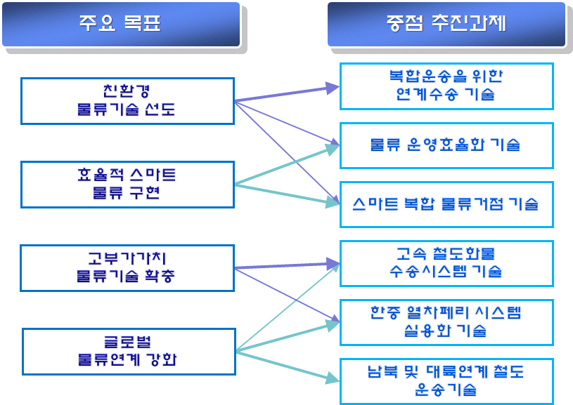 목표 달성을 위한 실천적 추진과제