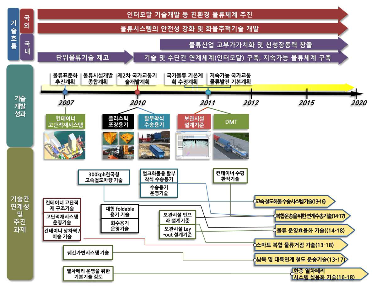 산업·물류 거점간 대량·고속 물류 네트워크 추진방향 및 전략