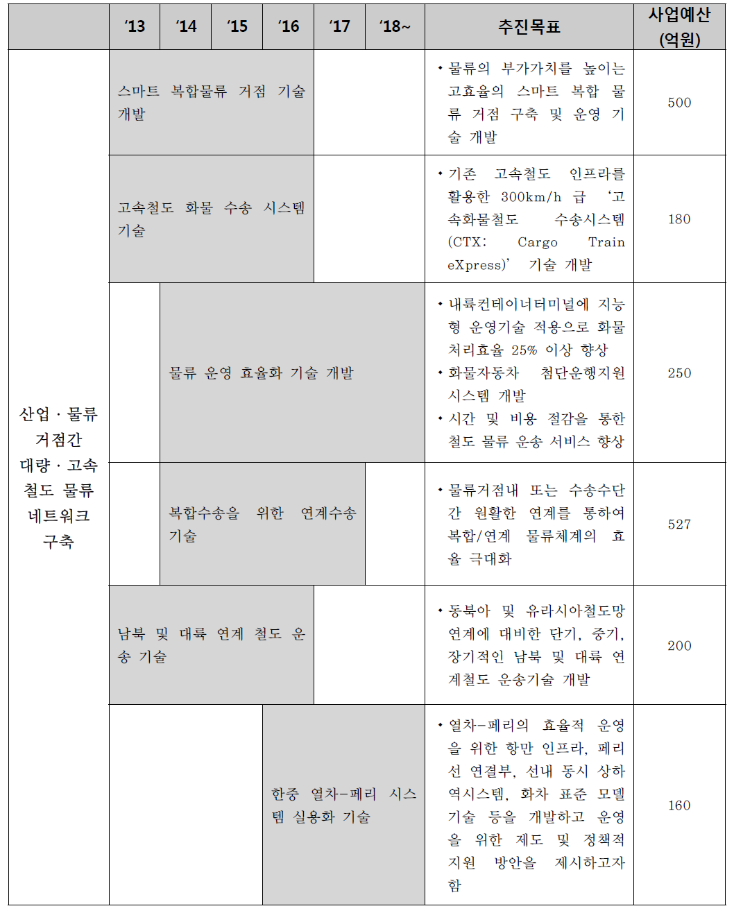 산업·물류 거점간 대량·고속 철도 물류 네트워크 구축 분야 추진계획