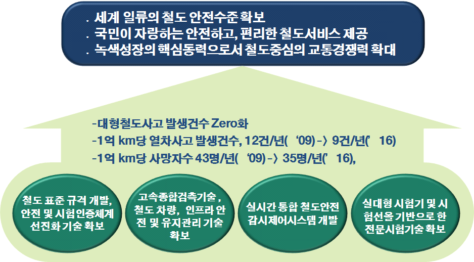 철도시스템 안전성 및 신뢰성 향상 비전