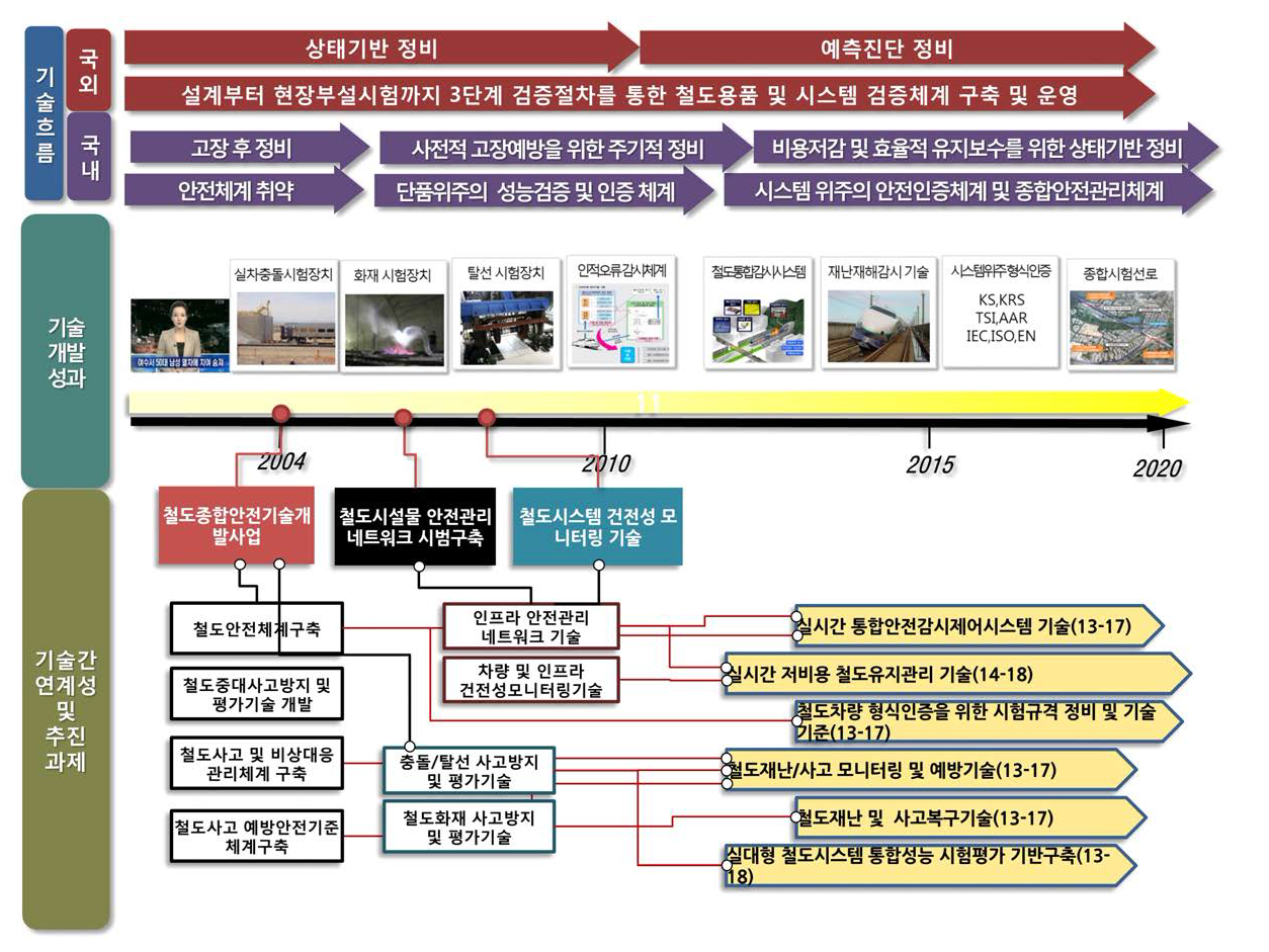 철도시스템 안전성 및 신뢰성 향상 추진방향 및 전략