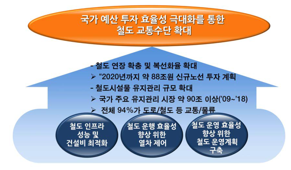 철도 건설비 및 운영비 저감 비전