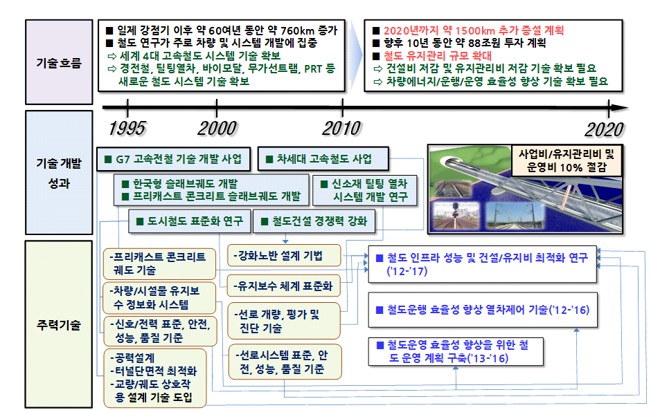 철도 건설비 및 운영비 저감 추진과제