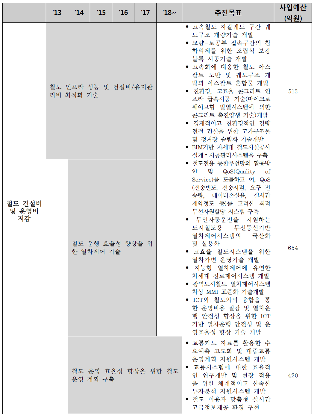 철도 건설비 및 운영비 저감 분야 추진계획