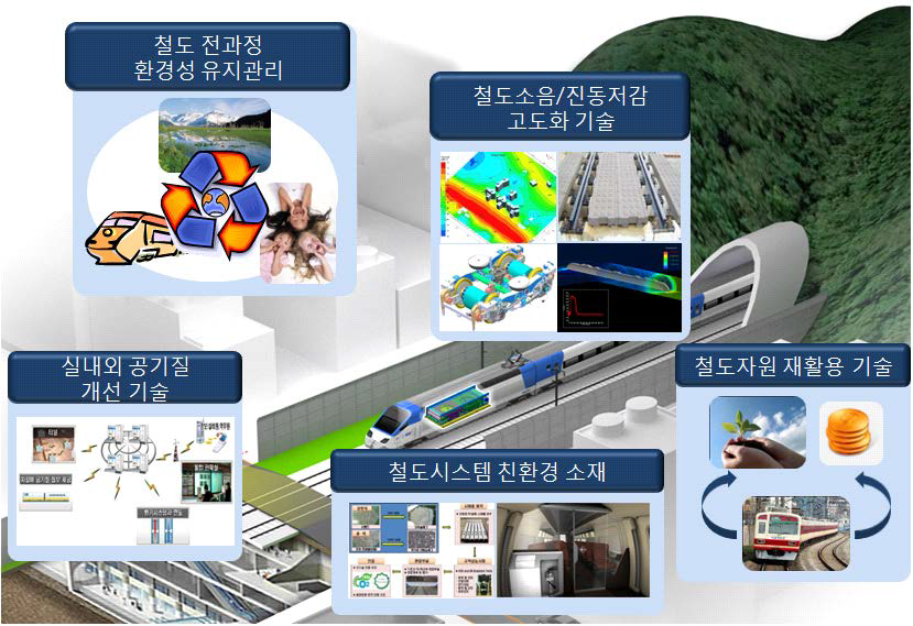 에너지저감 및 친환경 철도 구현 기술개발 목표