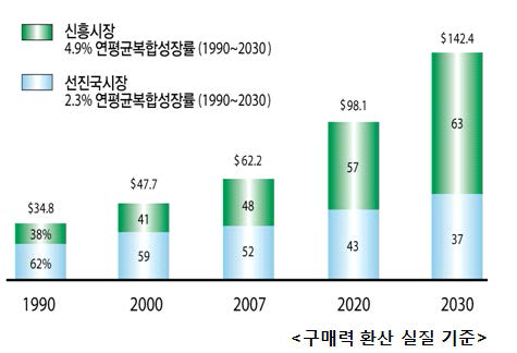 신흥국-선진국의 세계 GDP 비중 변화 전망