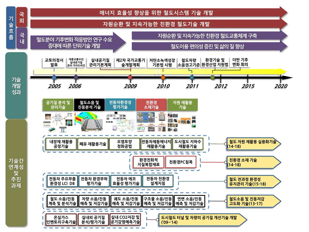 에너지저감 및 친환경 철도 구현 추진방향 및 전략