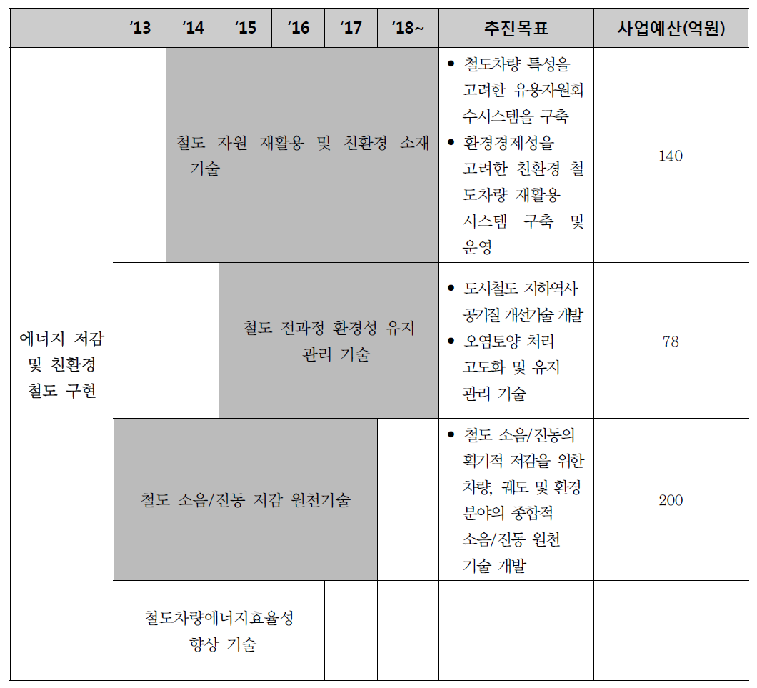 에너지 저감 및 친환경 철도 구현 분야 추진계획