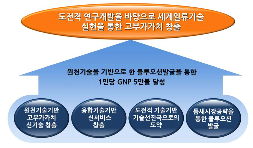 철고부가가치 철도 파생산업 발굴 비전