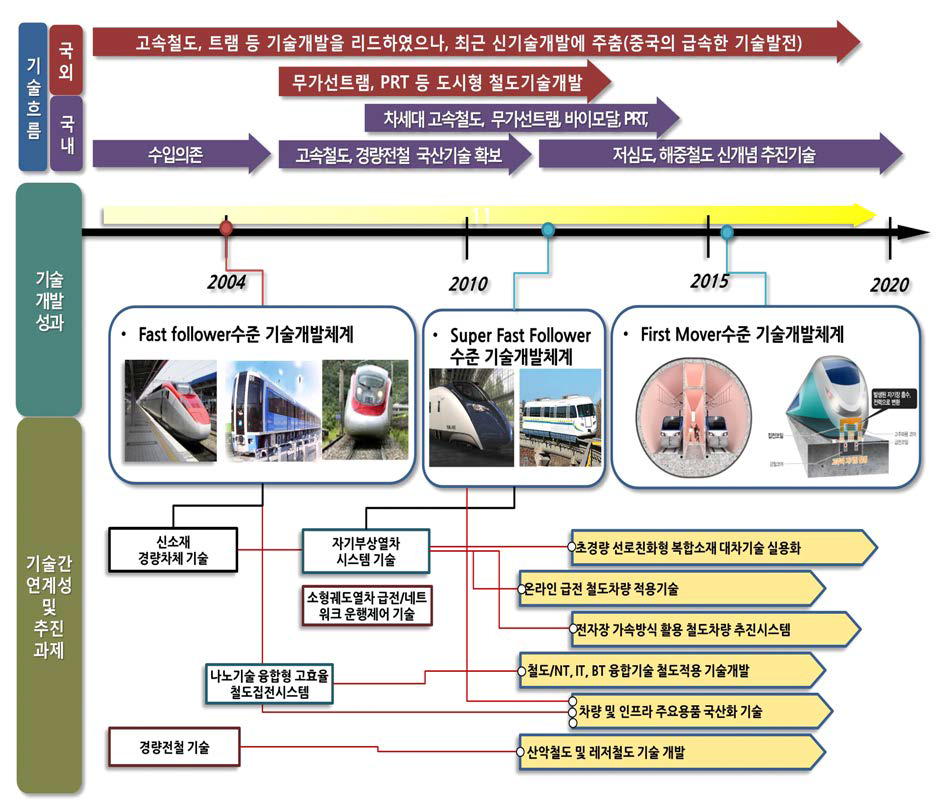 철도부가가치 철도 파생산업 추진전략 및 대과제