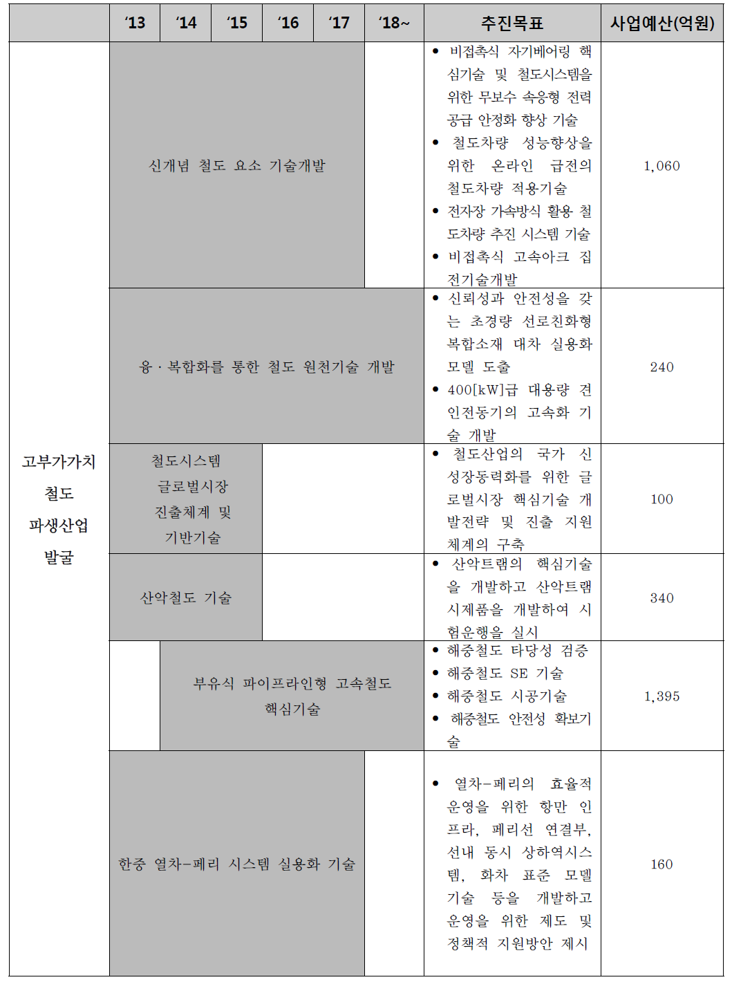 고부가가치 철도 파생산업 발굴 분야 추진계획