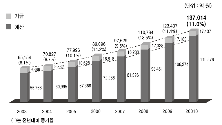 정부 R&D 투자 현황 (2003~2010년)