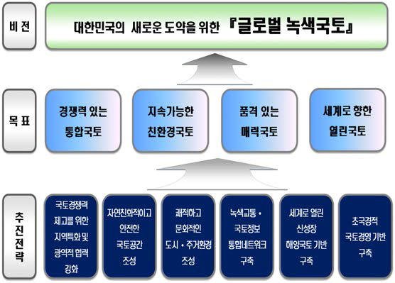 제 4차 국토종합계획 비전 및 목표