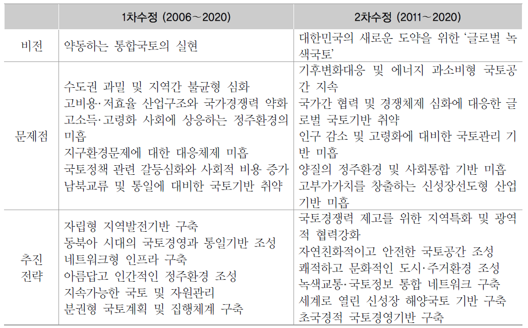 제 4차 국토종합계획 비전 및 목표