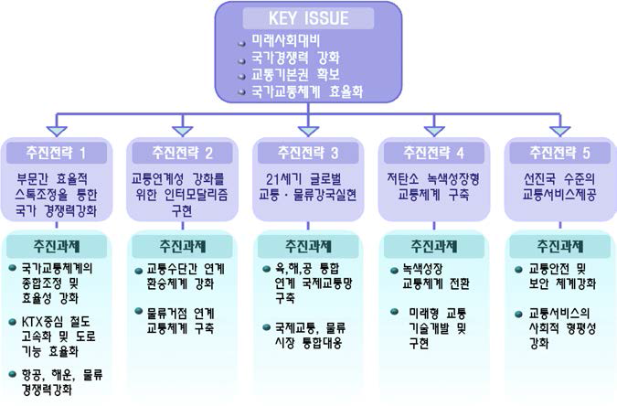 제 2차 국가기간교통망 계획