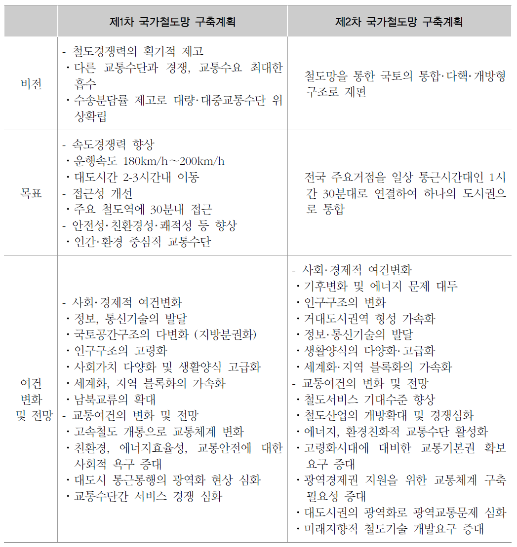 제 2차 국가철도망 구축계획 비전 및 목표