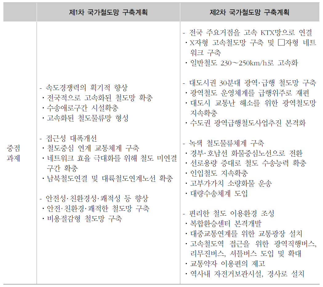 제 2차 국가철도망 구축계획 중점과제