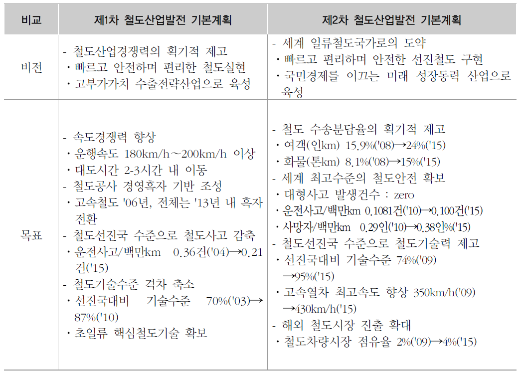 제 2차 철도산업발전 기본계획 비전 및 목표