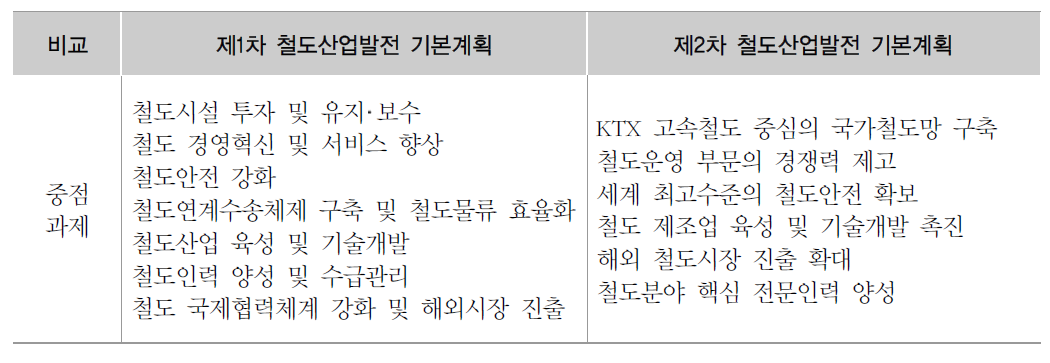 제 2차 철도산업발전 기본계획 중점과제