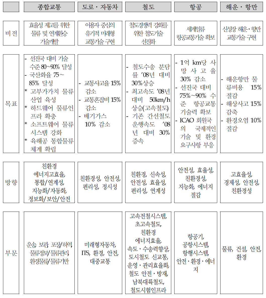 제 2차 국가교통기술개발 계획