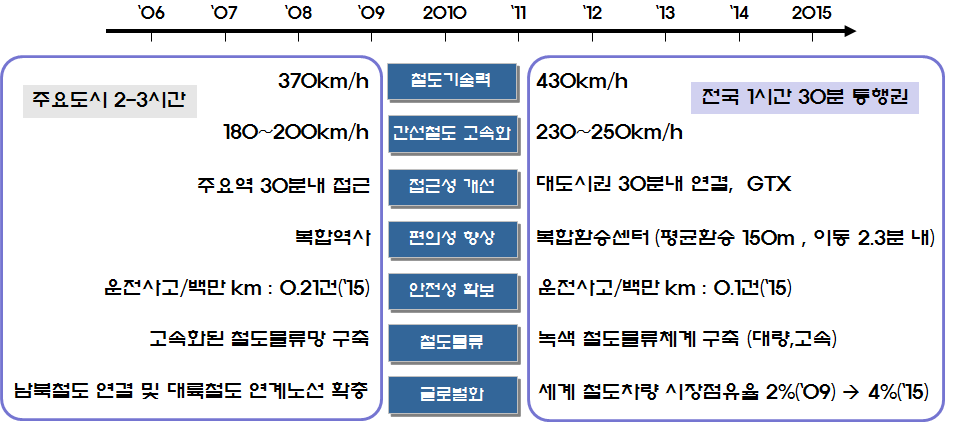 제 2차 국가교통기술개발 계획에 따른 철도교통 변화