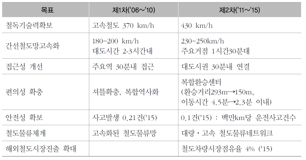 제 2차 국가교통기술 개발계획 주요목표변화