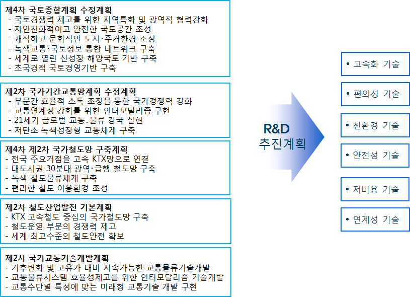 국가상위계획 부합을 위한 철도기술개발 방향