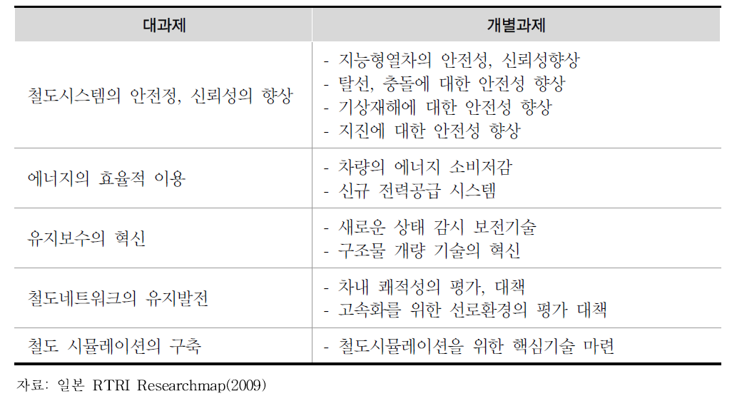 RTRI 연구개발 과제