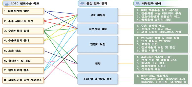 전략적 철도연구계획 2020의 목표 및 중점 R&D 영역