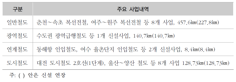 철도 건설추진사업(주요검토사업)