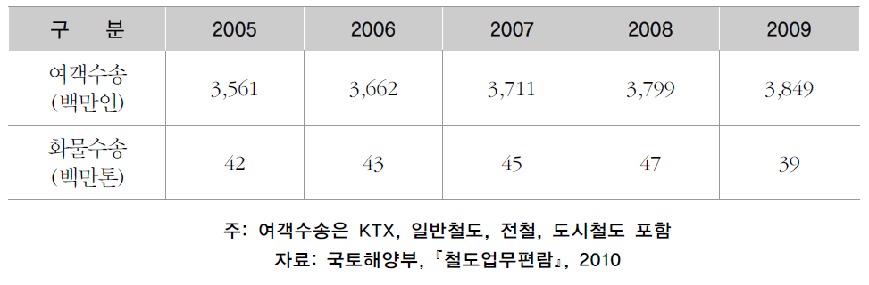 철도의 수송실적 추이