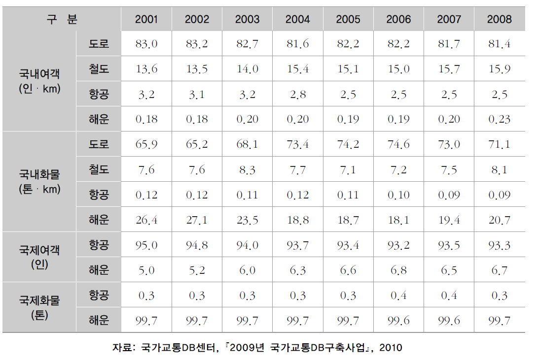 지역간 수송분담률