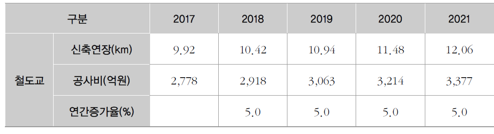 국내 교체 철도교량 시장전망