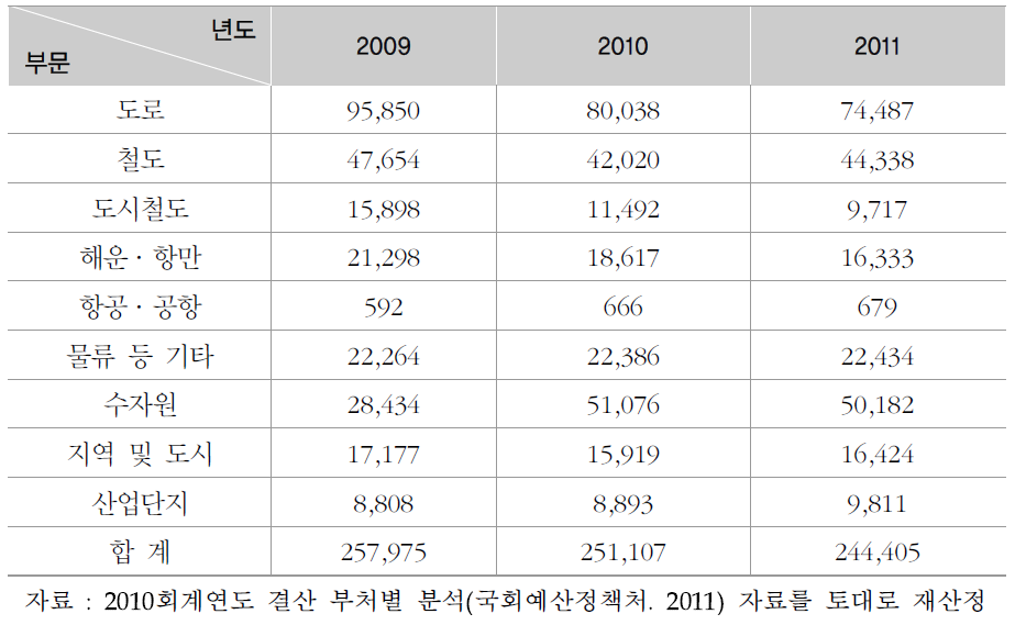 SOC 분야별 재정규모