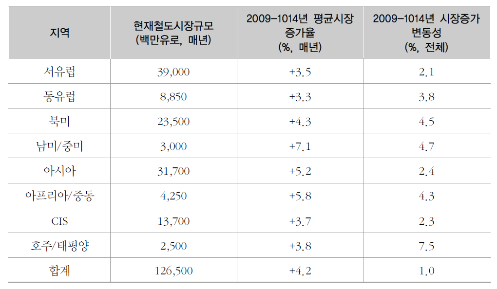 지역별 철도기술 시장규모