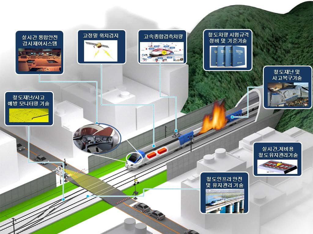 첨단 센싱기법을 기반으로 한 철도안전시스템 개념도